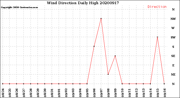 Milwaukee Weather Wind Direction<br>Daily High