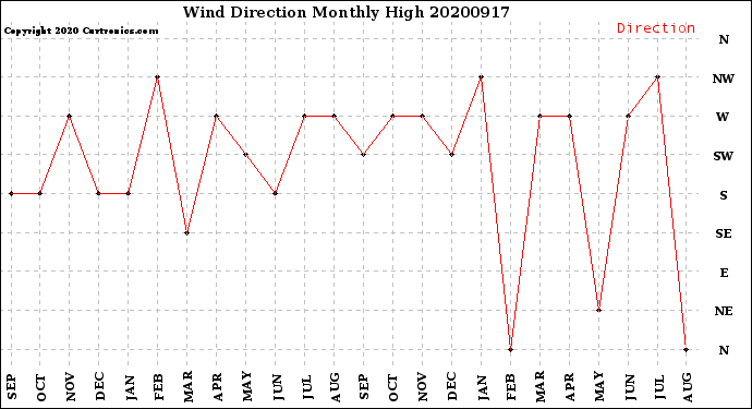 Milwaukee Weather Wind Direction<br>Monthly High