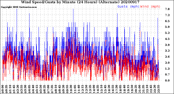 Milwaukee Weather Wind Speed/Gusts<br>by Minute<br>(24 Hours) (Alternate)