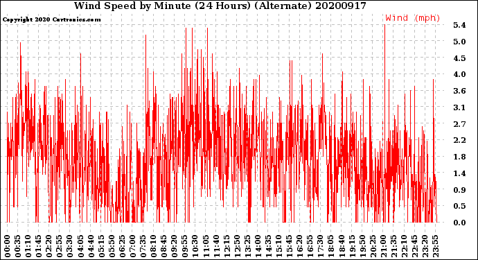 Milwaukee Weather Wind Speed<br>by Minute<br>(24 Hours) (Alternate)