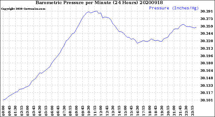 Milwaukee Weather Barometric Pressure<br>per Minute<br>(24 Hours)