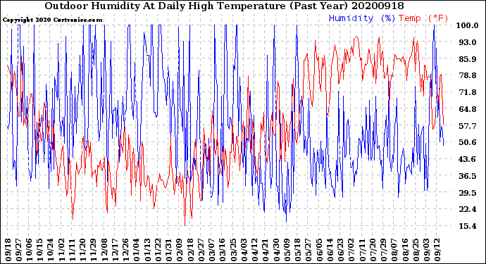 Milwaukee Weather Outdoor Humidity<br>At Daily High<br>Temperature<br>(Past Year)
