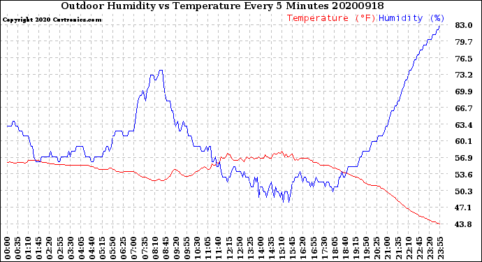 Milwaukee Weather Outdoor Humidity<br>vs Temperature<br>Every 5 Minutes