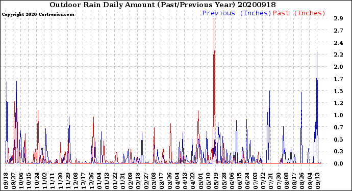 Milwaukee Weather Outdoor Rain<br>Daily Amount<br>(Past/Previous Year)