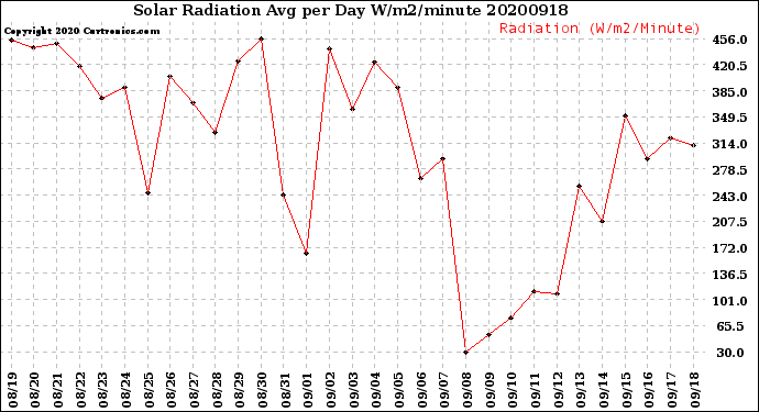 Milwaukee Weather Solar Radiation<br>Avg per Day W/m2/minute