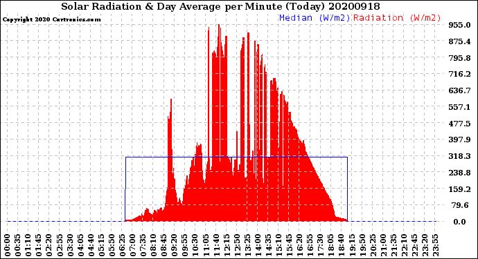 Milwaukee Weather Solar Radiation<br>& Day Average<br>per Minute<br>(Today)