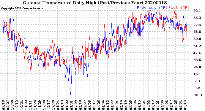 Milwaukee Weather Outdoor Temperature<br>Daily High<br>(Past/Previous Year)