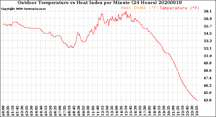 Milwaukee Weather Outdoor Temperature<br>vs Heat Index<br>per Minute<br>(24 Hours)