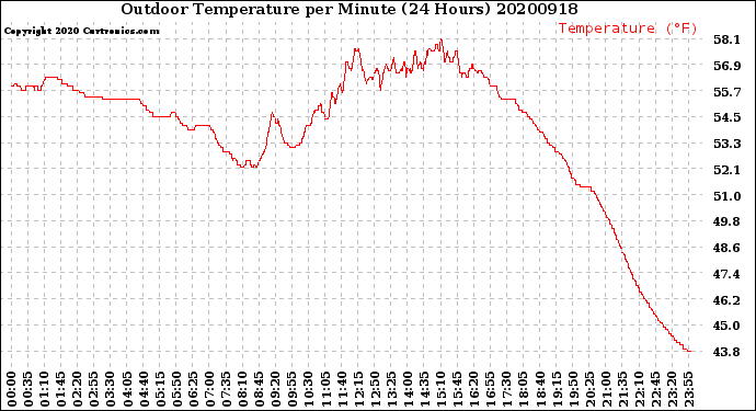 Milwaukee Weather Outdoor Temperature<br>per Minute<br>(24 Hours)