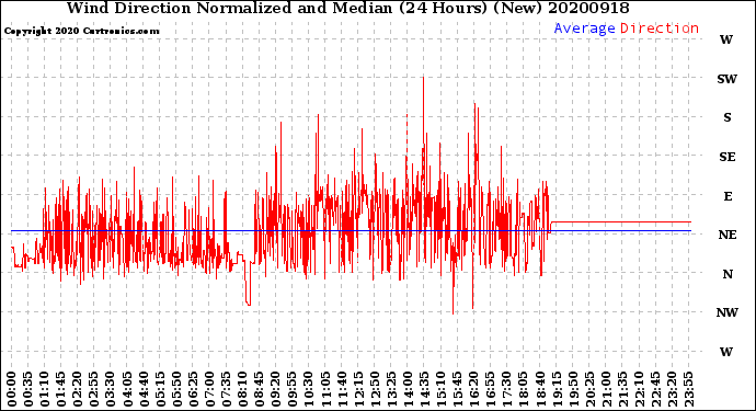 Milwaukee Weather Wind Direction<br>Normalized and Median<br>(24 Hours) (New)
