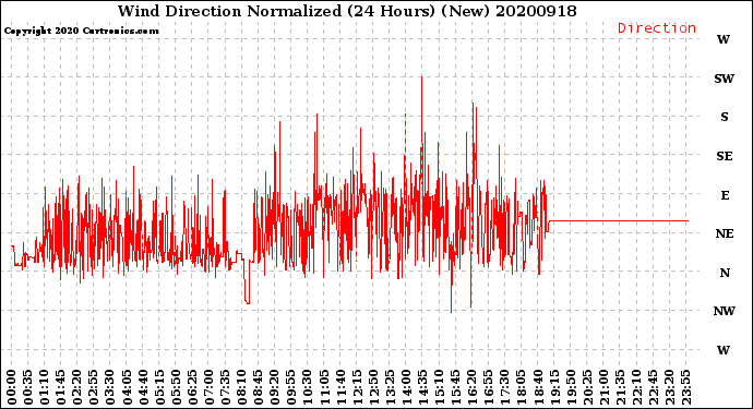 Milwaukee Weather Wind Direction<br>Normalized<br>(24 Hours) (New)