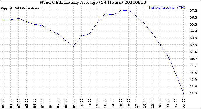 Milwaukee Weather Wind Chill<br>Hourly Average<br>(24 Hours)