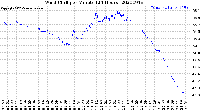 Milwaukee Weather Wind Chill<br>per Minute<br>(24 Hours)