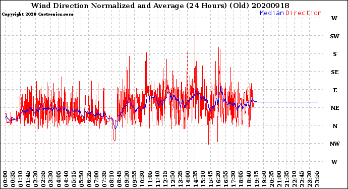 Milwaukee Weather Wind Direction<br>Normalized and Average<br>(24 Hours) (Old)