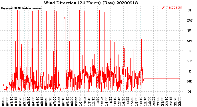 Milwaukee Weather Wind Direction<br>(24 Hours) (Raw)