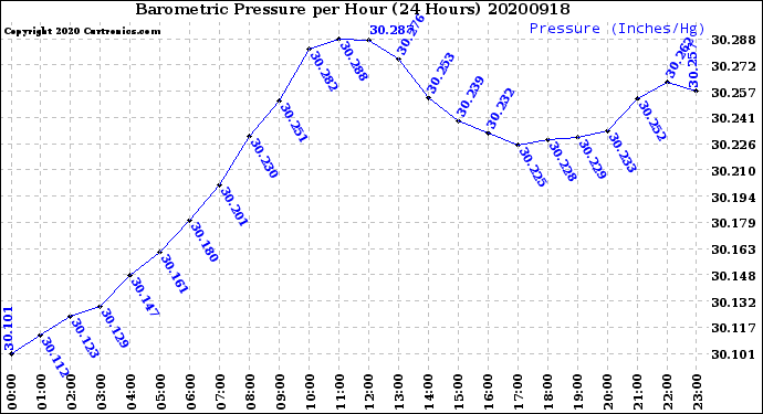 Milwaukee Weather Barometric Pressure<br>per Hour<br>(24 Hours)