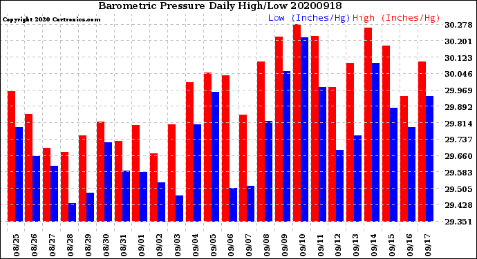 Milwaukee Weather Barometric Pressure<br>Daily High/Low