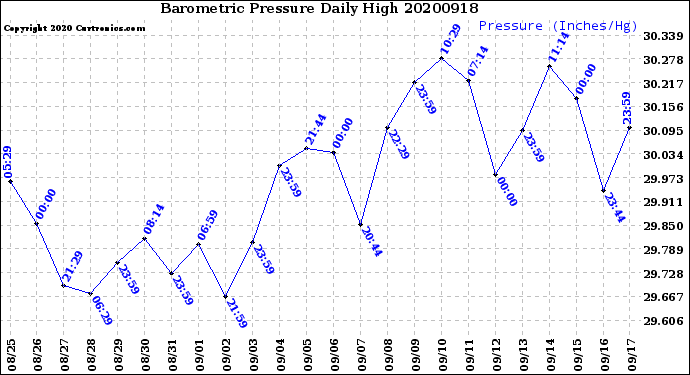 Milwaukee Weather Barometric Pressure<br>Daily High