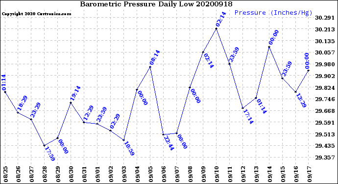 Milwaukee Weather Barometric Pressure<br>Daily Low