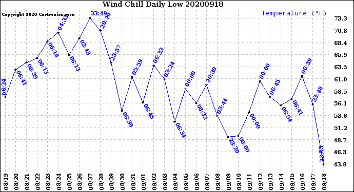 Milwaukee Weather Wind Chill<br>Daily Low