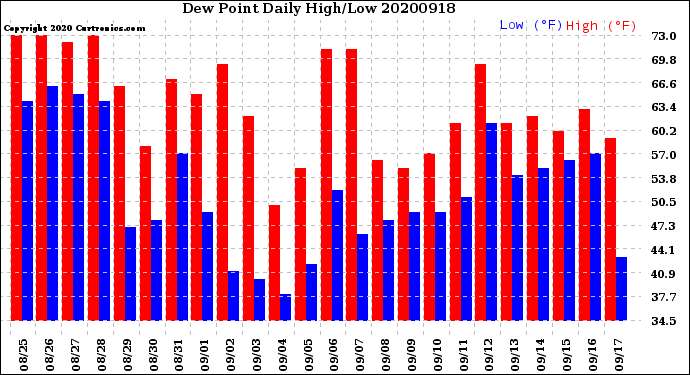 Milwaukee Weather Dew Point<br>Daily High/Low