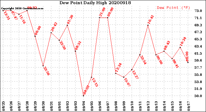 Milwaukee Weather Dew Point<br>Daily High
