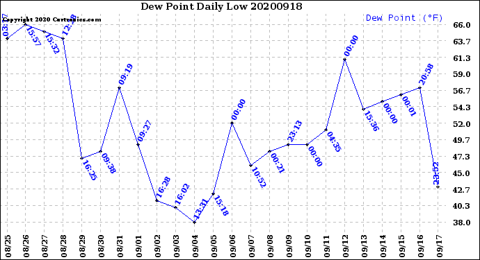Milwaukee Weather Dew Point<br>Daily Low