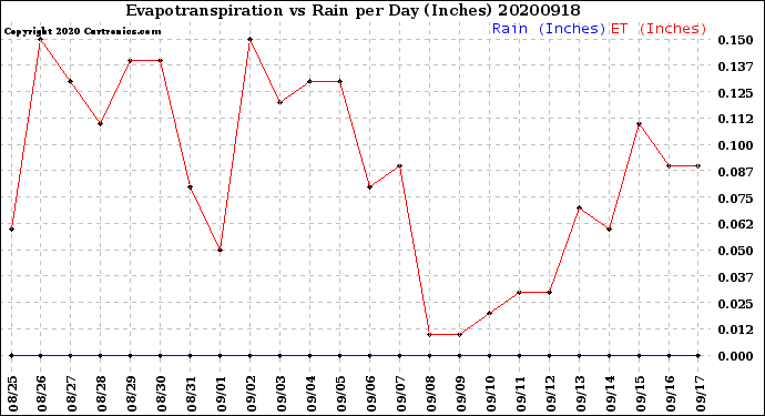 Milwaukee Weather Evapotranspiration<br>vs Rain per Day<br>(Inches)