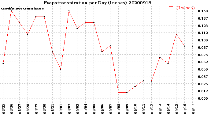 Milwaukee Weather Evapotranspiration<br>per Day (Inches)