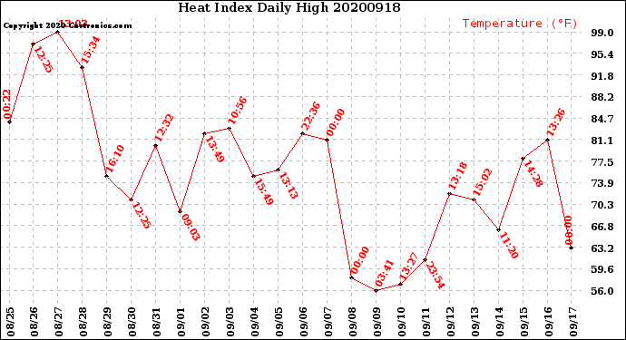 Milwaukee Weather Heat Index<br>Daily High