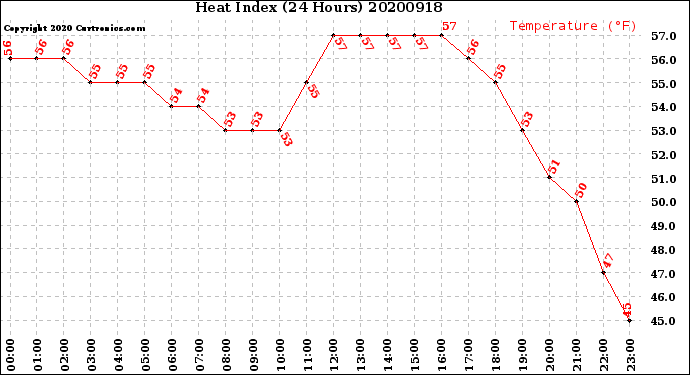 Milwaukee Weather Heat Index<br>(24 Hours)