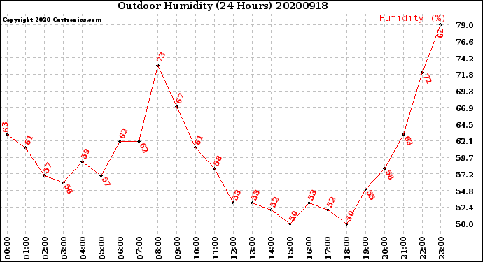 Milwaukee Weather Outdoor Humidity<br>(24 Hours)