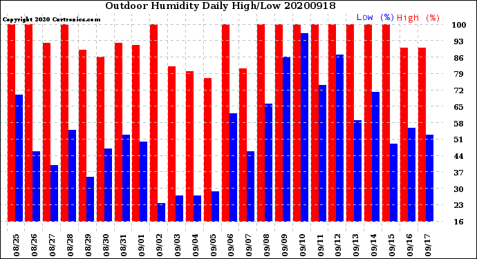 Milwaukee Weather Outdoor Humidity<br>Daily High/Low