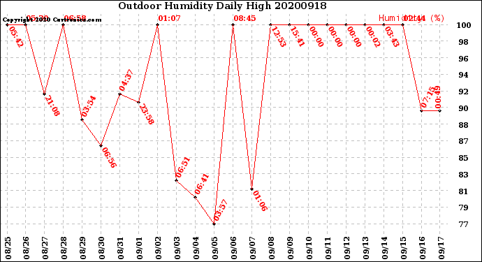 Milwaukee Weather Outdoor Humidity<br>Daily High