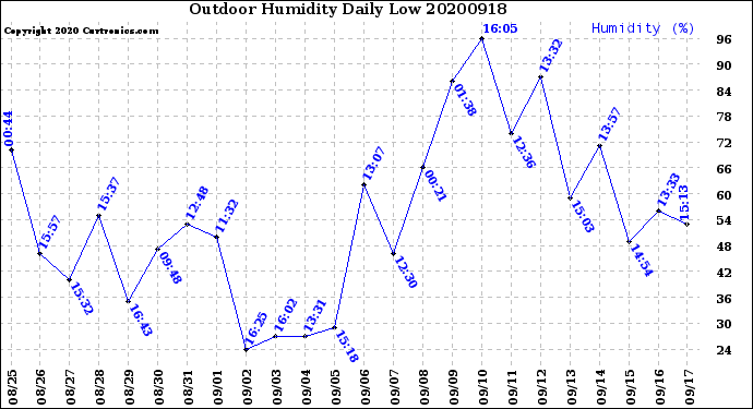 Milwaukee Weather Outdoor Humidity<br>Daily Low