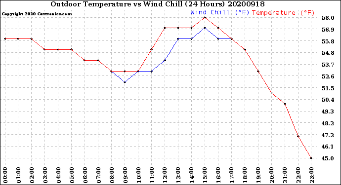 Milwaukee Weather Outdoor Temperature<br>vs Wind Chill<br>(24 Hours)