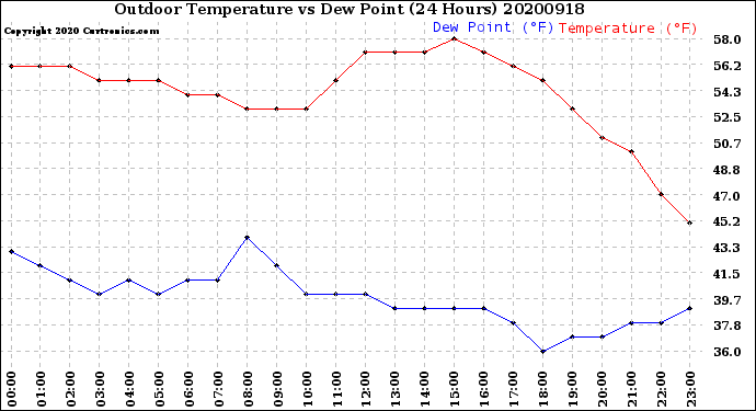 Milwaukee Weather Outdoor Temperature<br>vs Dew Point<br>(24 Hours)