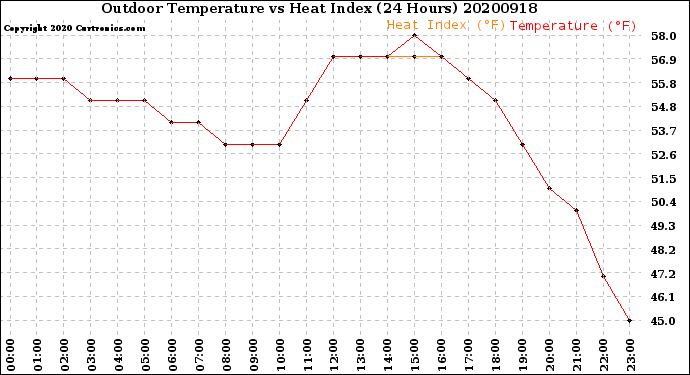 Milwaukee Weather Outdoor Temperature<br>vs Heat Index<br>(24 Hours)
