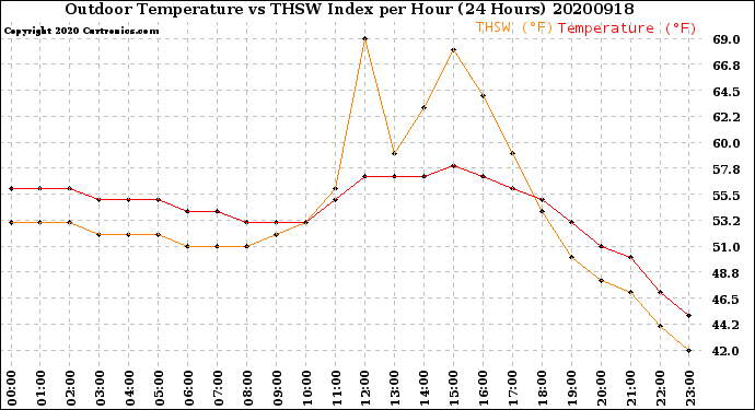 Milwaukee Weather Outdoor Temperature<br>vs THSW Index<br>per Hour<br>(24 Hours)