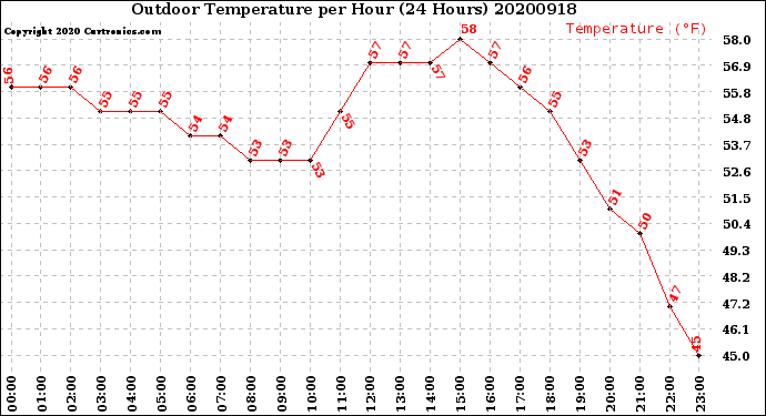Milwaukee Weather Outdoor Temperature<br>per Hour<br>(24 Hours)