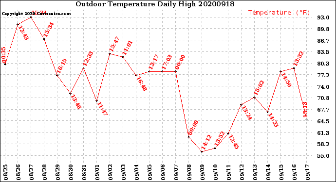 Milwaukee Weather Outdoor Temperature<br>Daily High