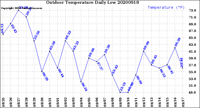 Milwaukee Weather Outdoor Temperature<br>Daily Low