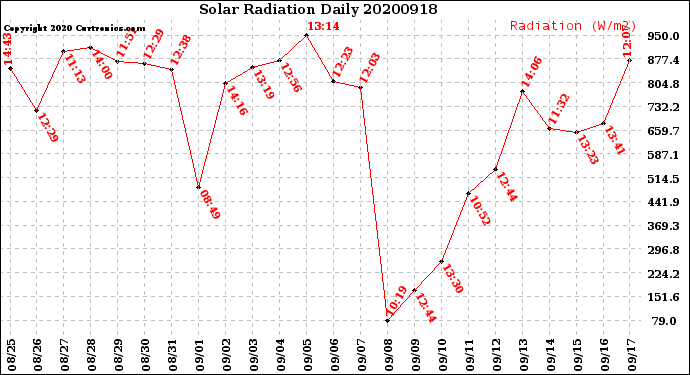 Milwaukee Weather Solar Radiation<br>Daily