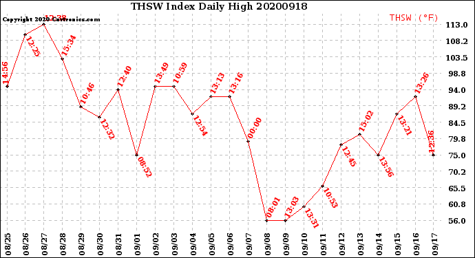 Milwaukee Weather THSW Index<br>Daily High