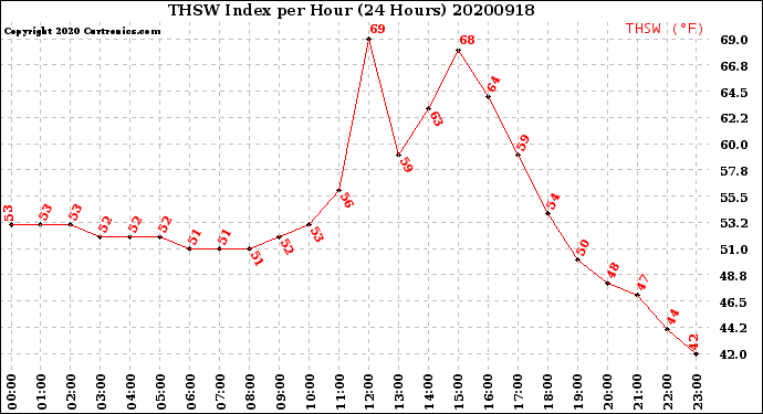 Milwaukee Weather THSW Index<br>per Hour<br>(24 Hours)