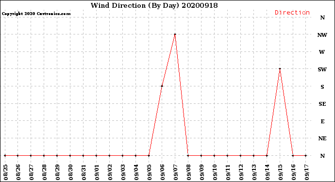 Milwaukee Weather Wind Direction<br>(By Day)