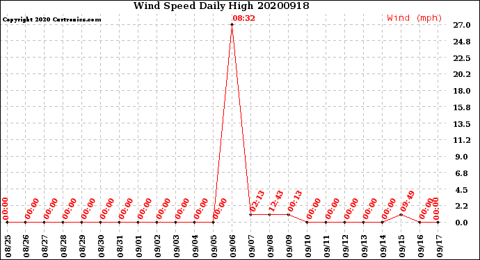 Milwaukee Weather Wind Speed<br>Daily High
