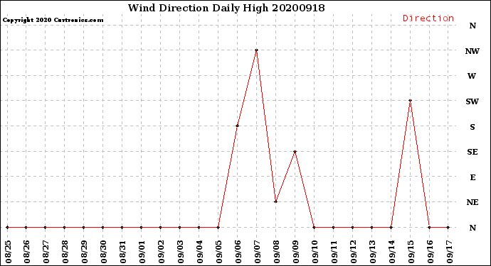 Milwaukee Weather Wind Direction<br>Daily High