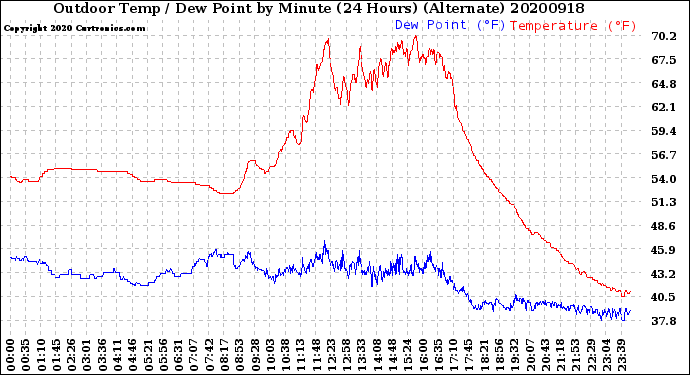Milwaukee Weather Outdoor Temp / Dew Point<br>by Minute<br>(24 Hours) (Alternate)