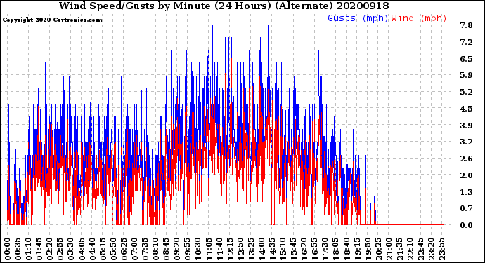 Milwaukee Weather Wind Speed/Gusts<br>by Minute<br>(24 Hours) (Alternate)